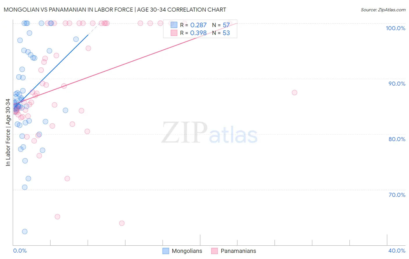 Mongolian vs Panamanian In Labor Force | Age 30-34