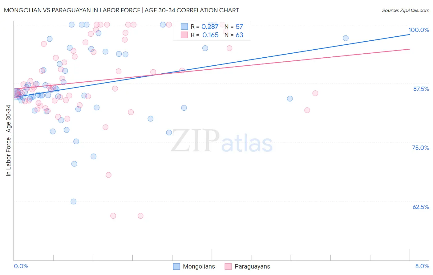 Mongolian vs Paraguayan In Labor Force | Age 30-34