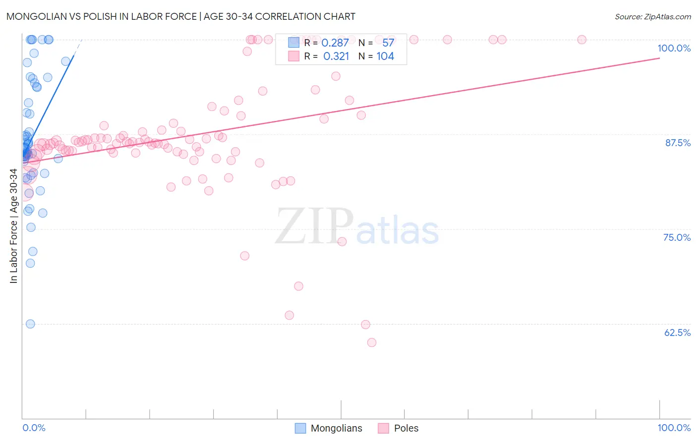 Mongolian vs Polish In Labor Force | Age 30-34
