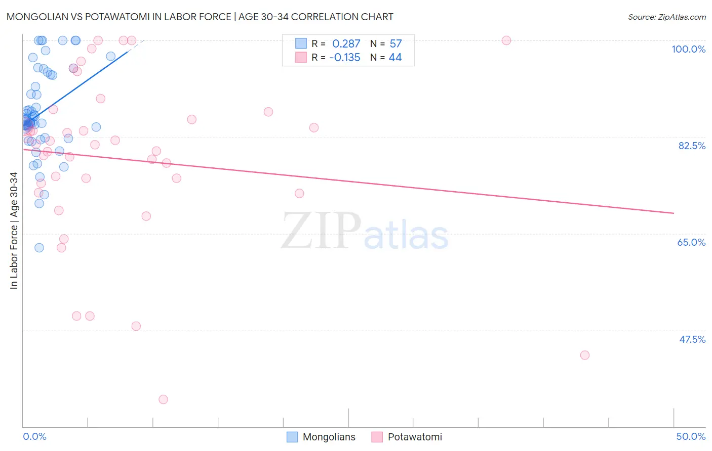 Mongolian vs Potawatomi In Labor Force | Age 30-34
