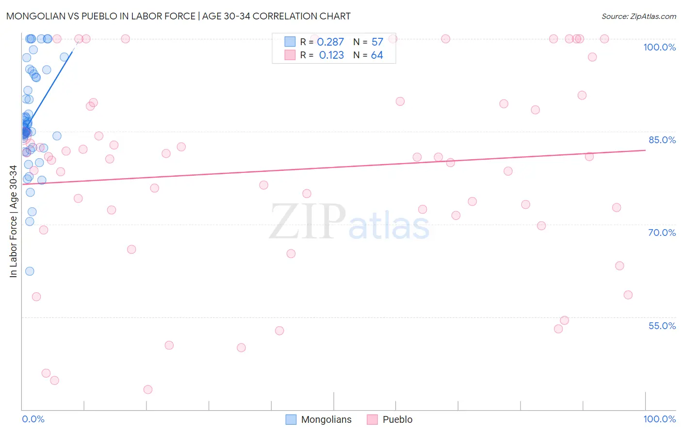 Mongolian vs Pueblo In Labor Force | Age 30-34