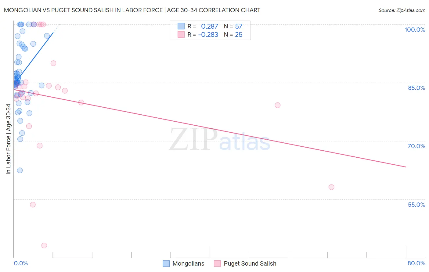 Mongolian vs Puget Sound Salish In Labor Force | Age 30-34