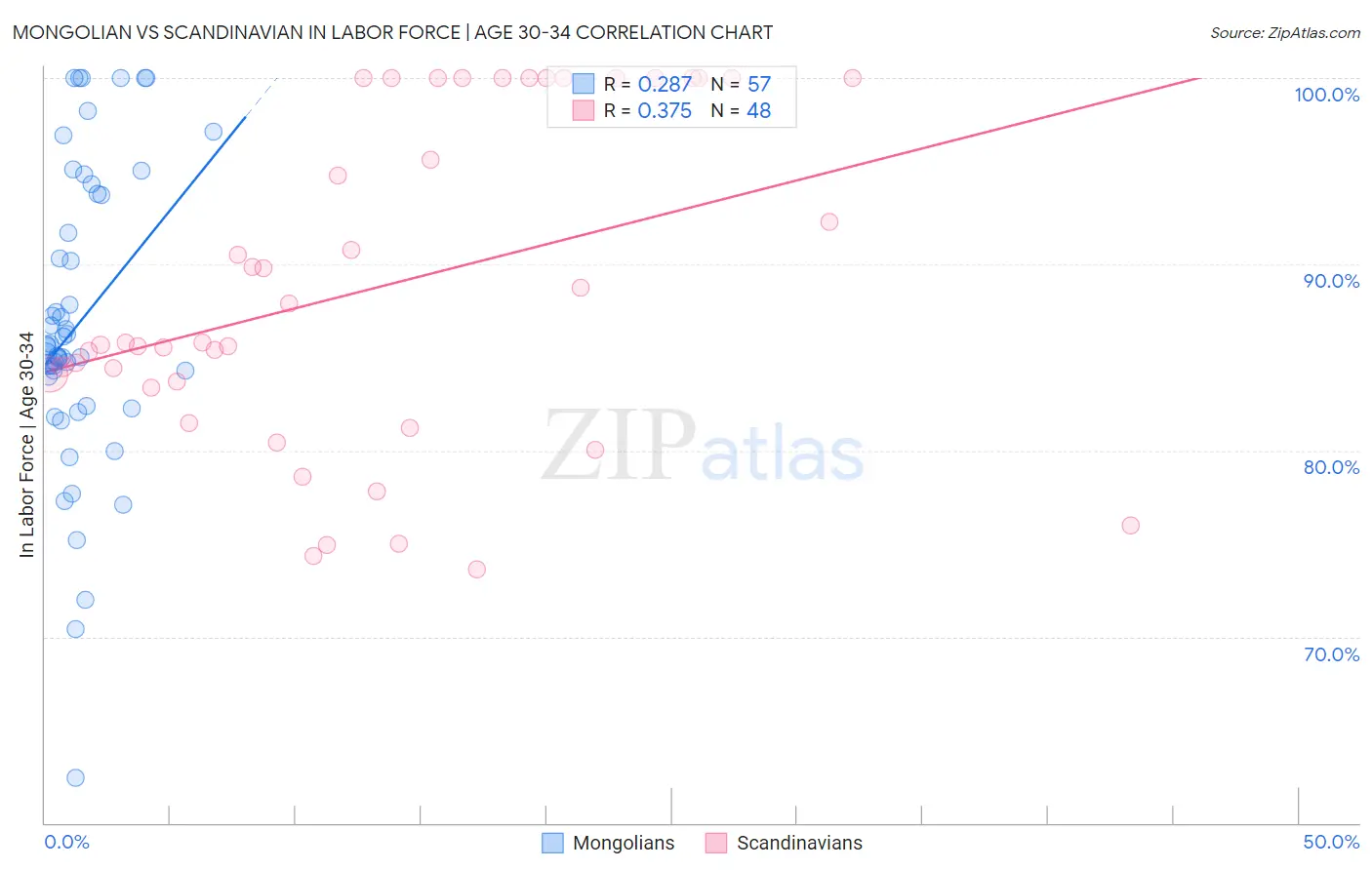 Mongolian vs Scandinavian In Labor Force | Age 30-34