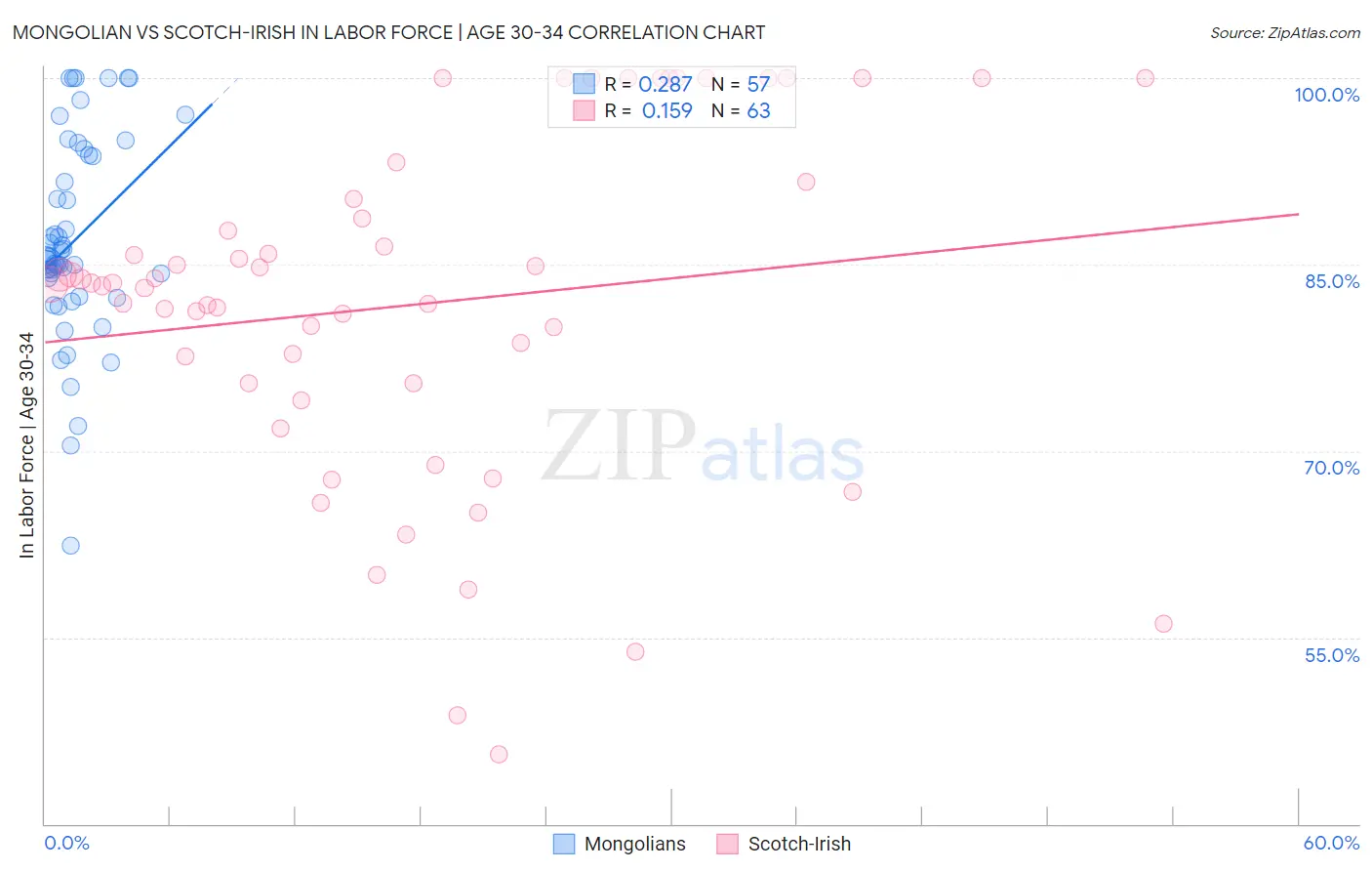 Mongolian vs Scotch-Irish In Labor Force | Age 30-34