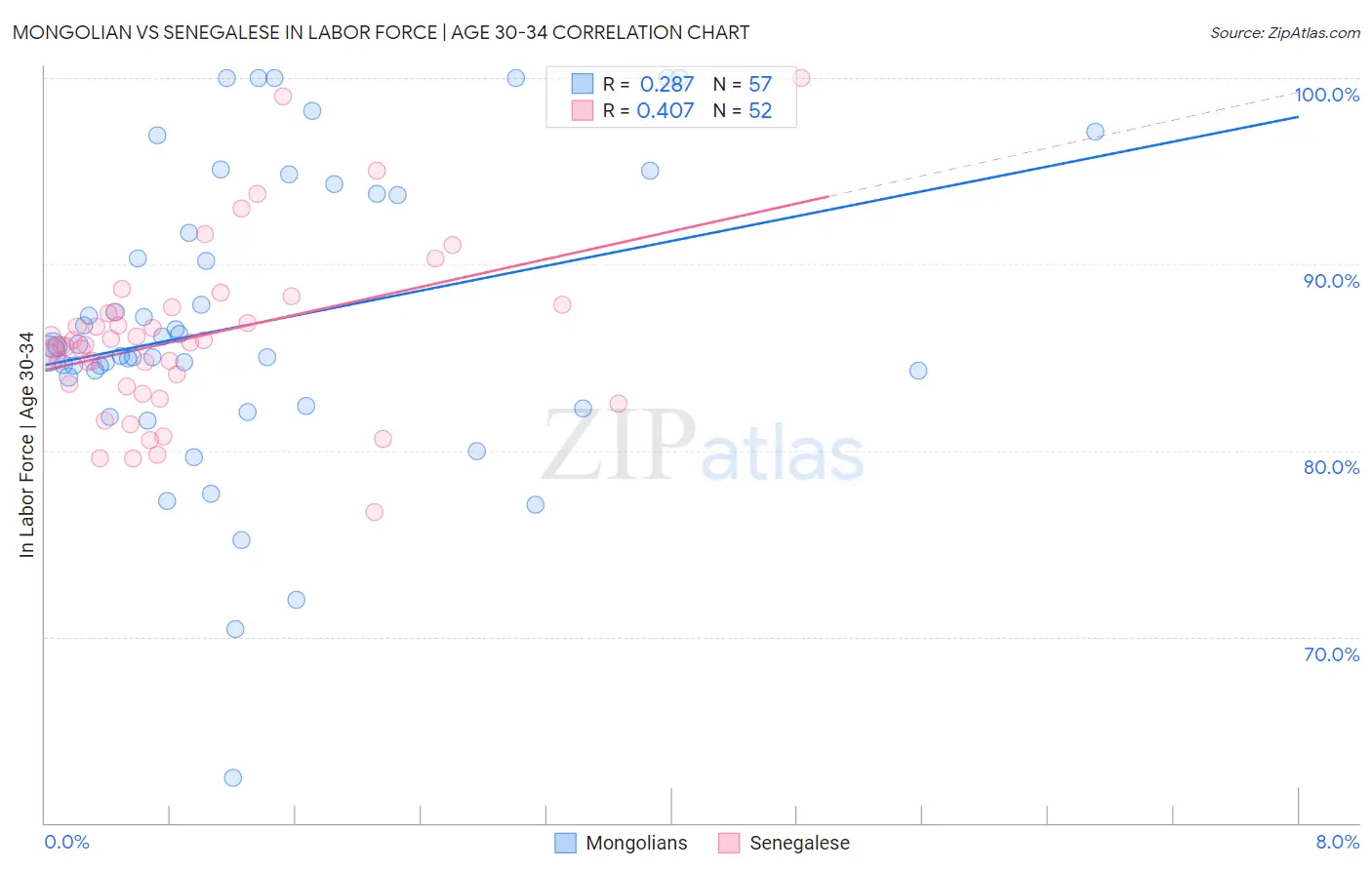 Mongolian vs Senegalese In Labor Force | Age 30-34