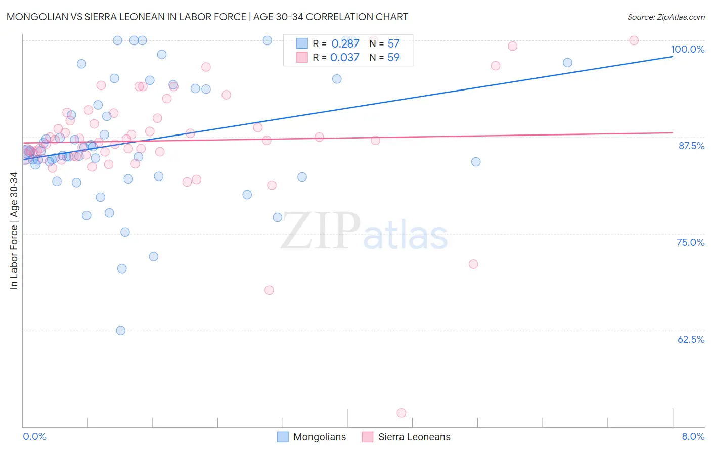 Mongolian vs Sierra Leonean In Labor Force | Age 30-34