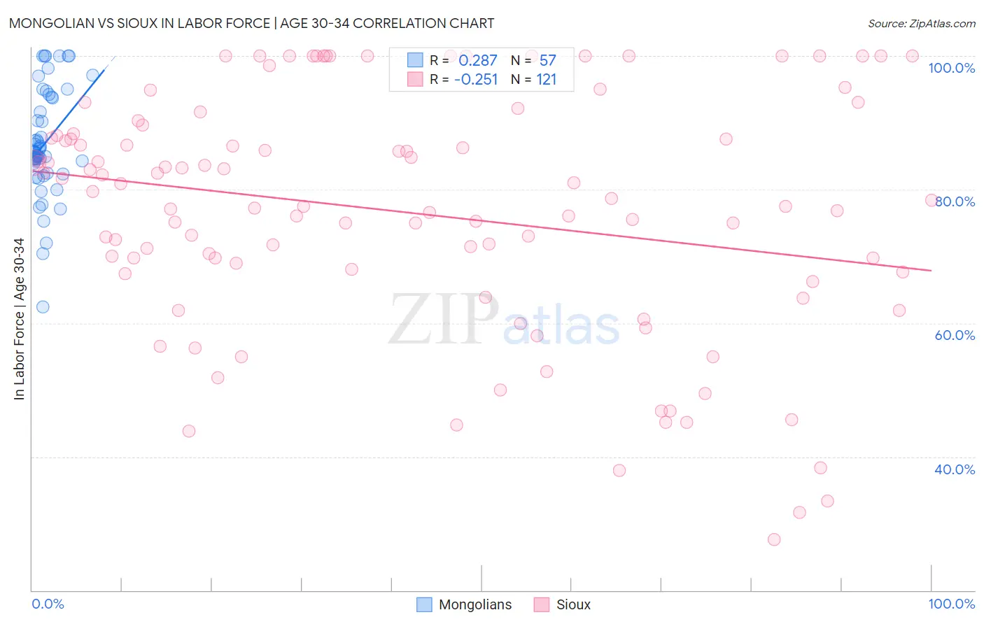 Mongolian vs Sioux In Labor Force | Age 30-34