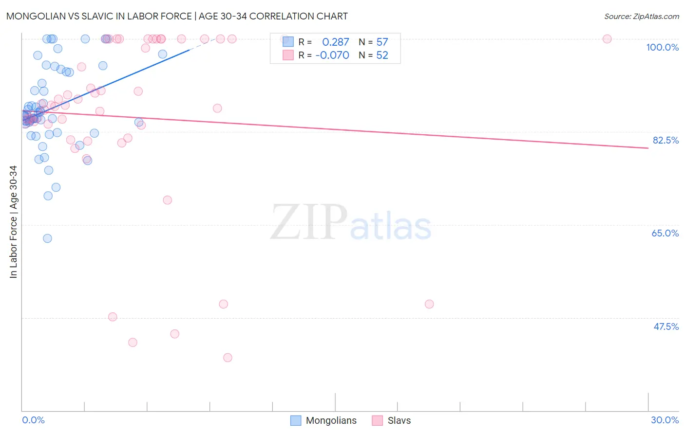 Mongolian vs Slavic In Labor Force | Age 30-34