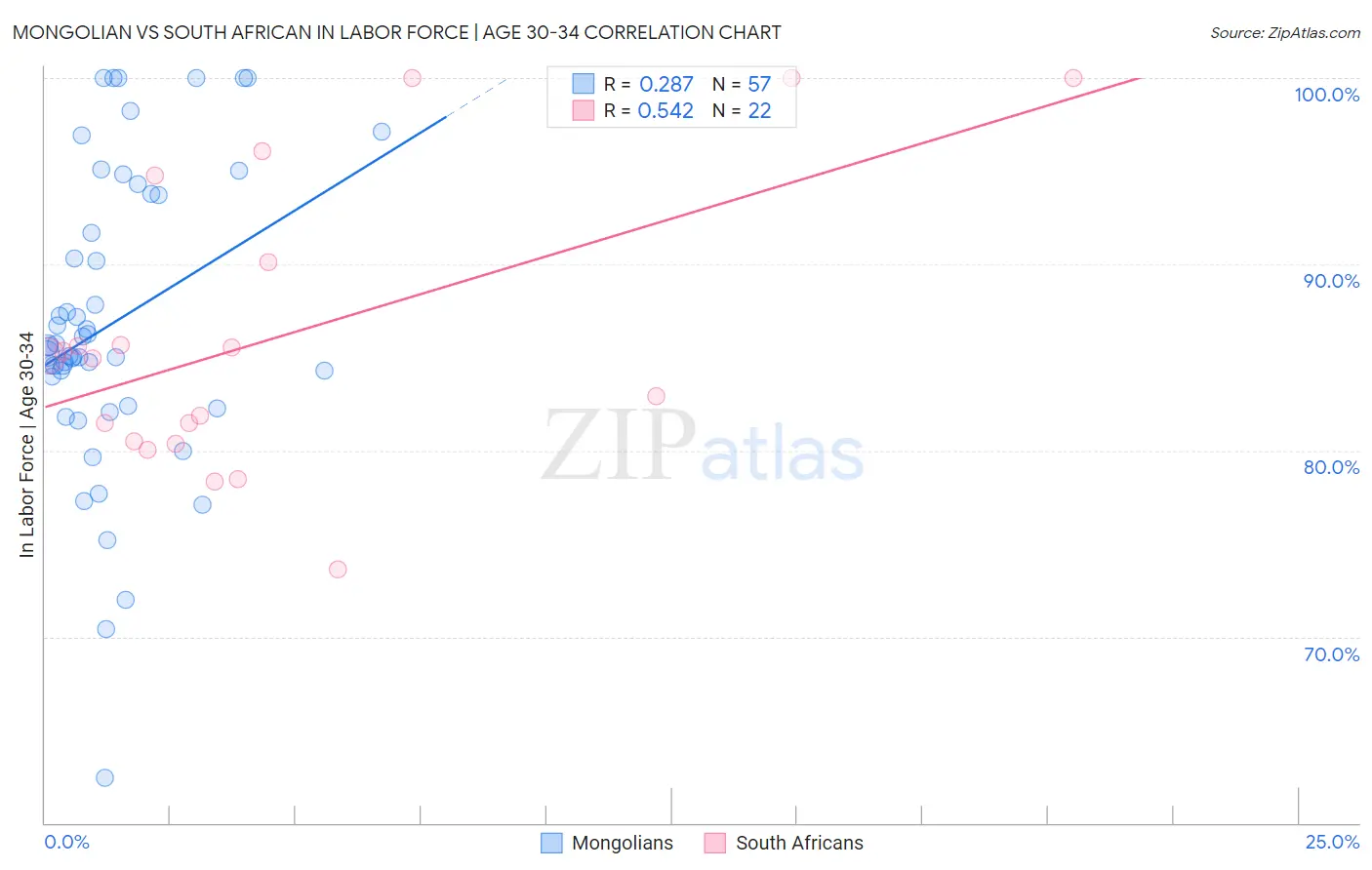 Mongolian vs South African In Labor Force | Age 30-34