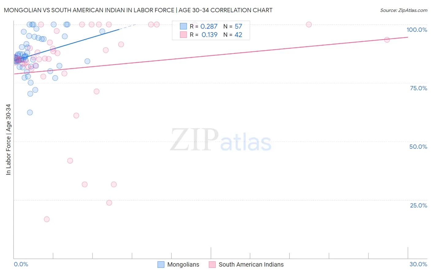 Mongolian vs South American Indian In Labor Force | Age 30-34