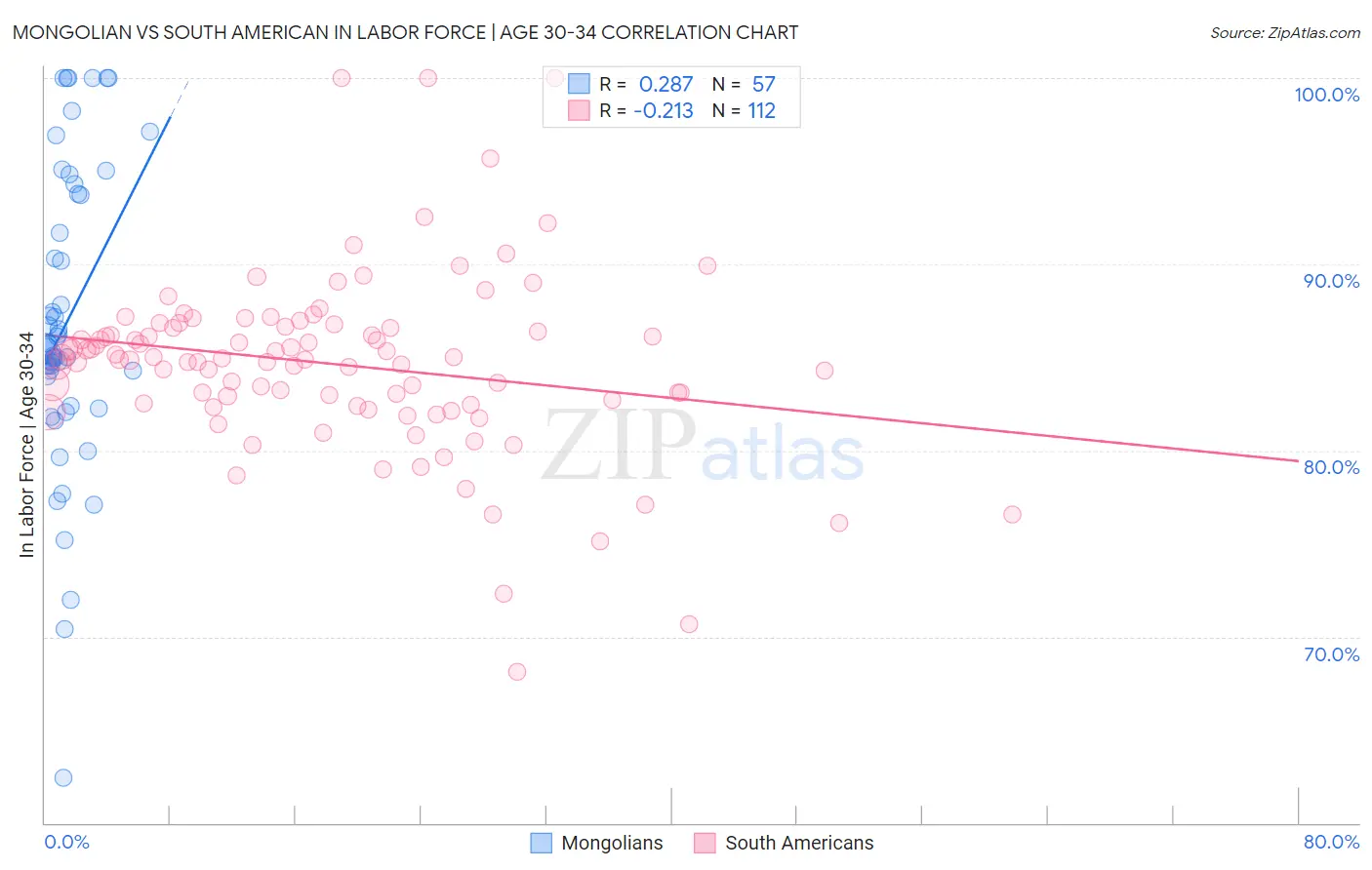 Mongolian vs South American In Labor Force | Age 30-34