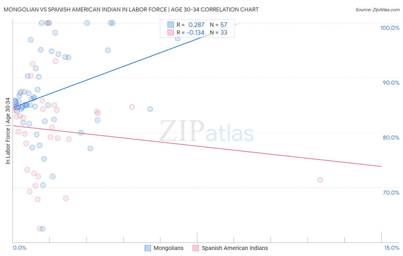 Mongolian vs Spanish American Indian In Labor Force | Age 30-34