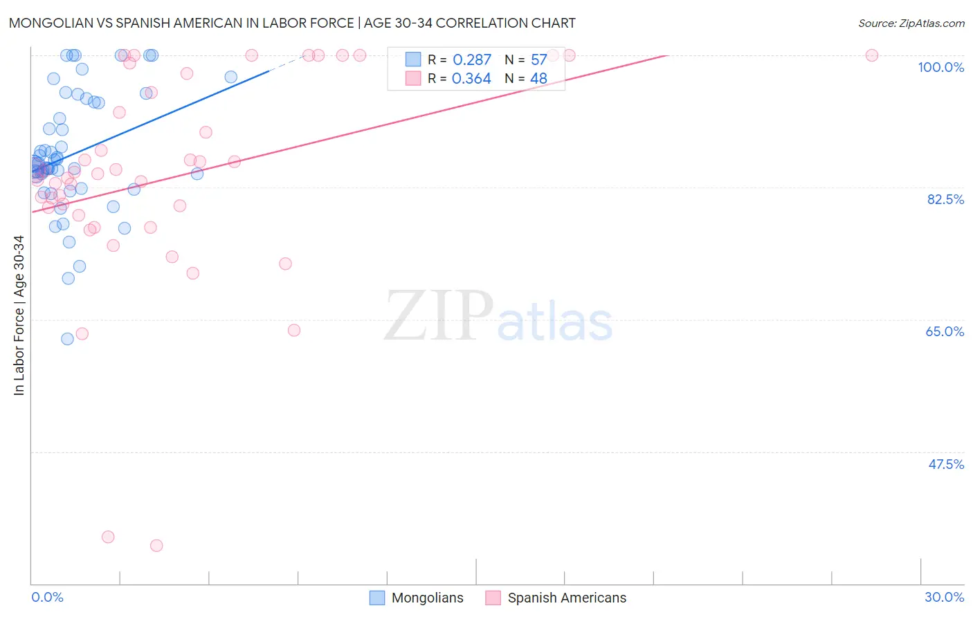 Mongolian vs Spanish American In Labor Force | Age 30-34