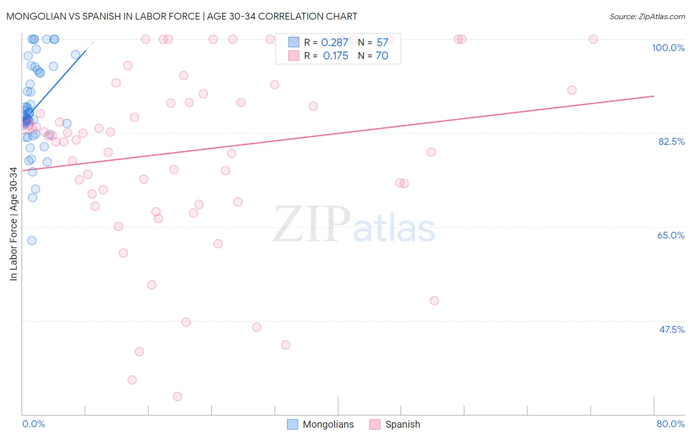 Mongolian vs Spanish In Labor Force | Age 30-34