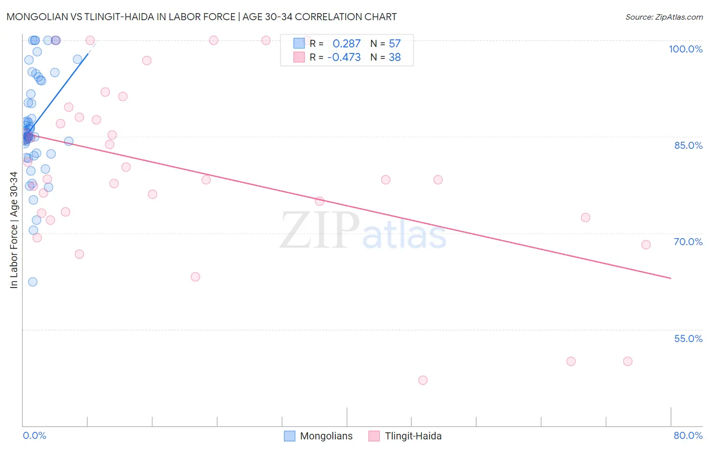 Mongolian vs Tlingit-Haida In Labor Force | Age 30-34