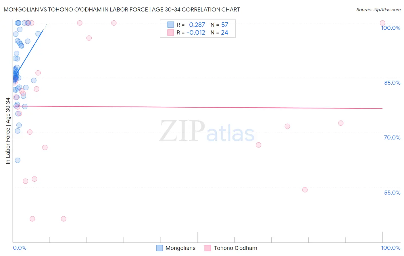 Mongolian vs Tohono O'odham In Labor Force | Age 30-34