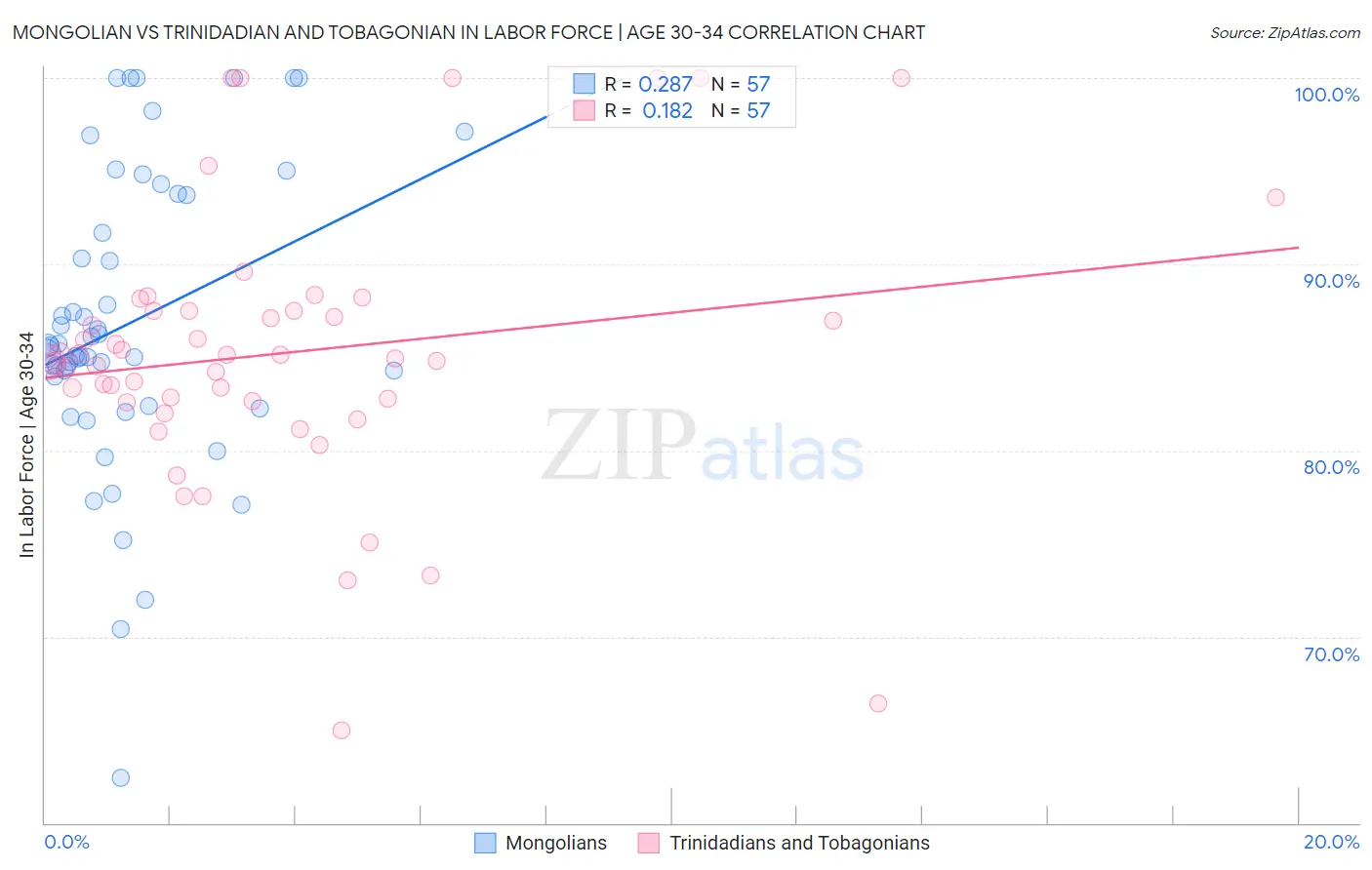 Mongolian vs Trinidadian and Tobagonian In Labor Force | Age 30-34