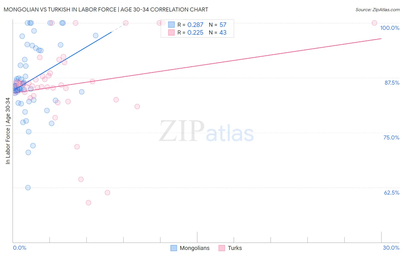 Mongolian vs Turkish In Labor Force | Age 30-34