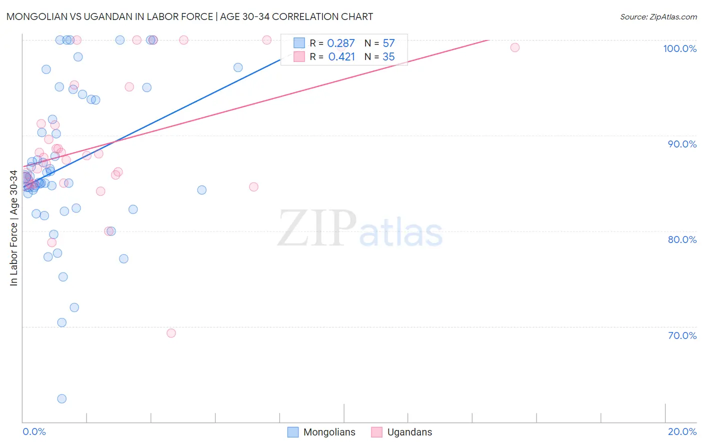 Mongolian vs Ugandan In Labor Force | Age 30-34
