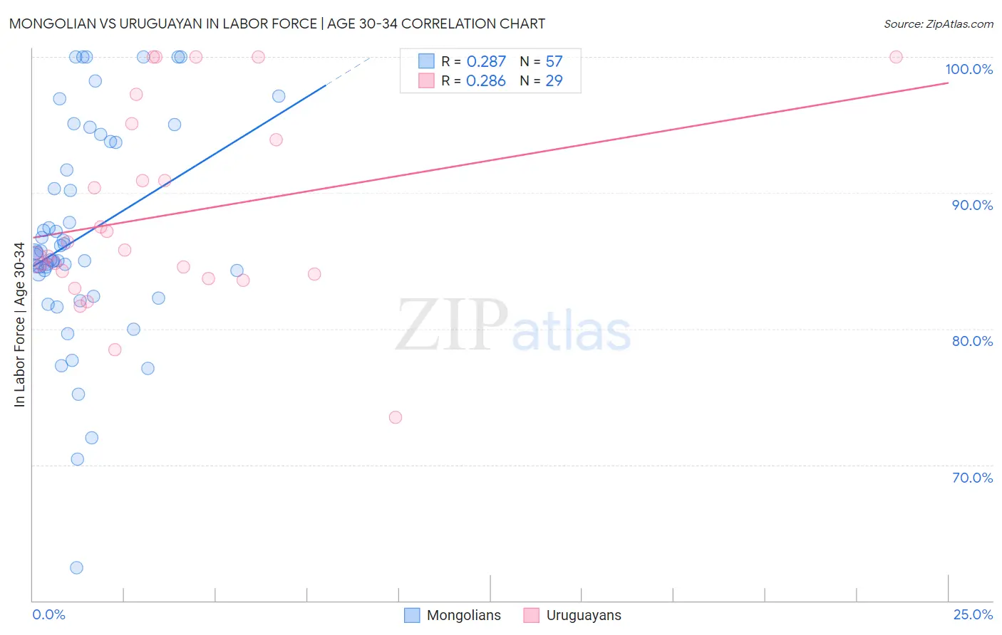Mongolian vs Uruguayan In Labor Force | Age 30-34