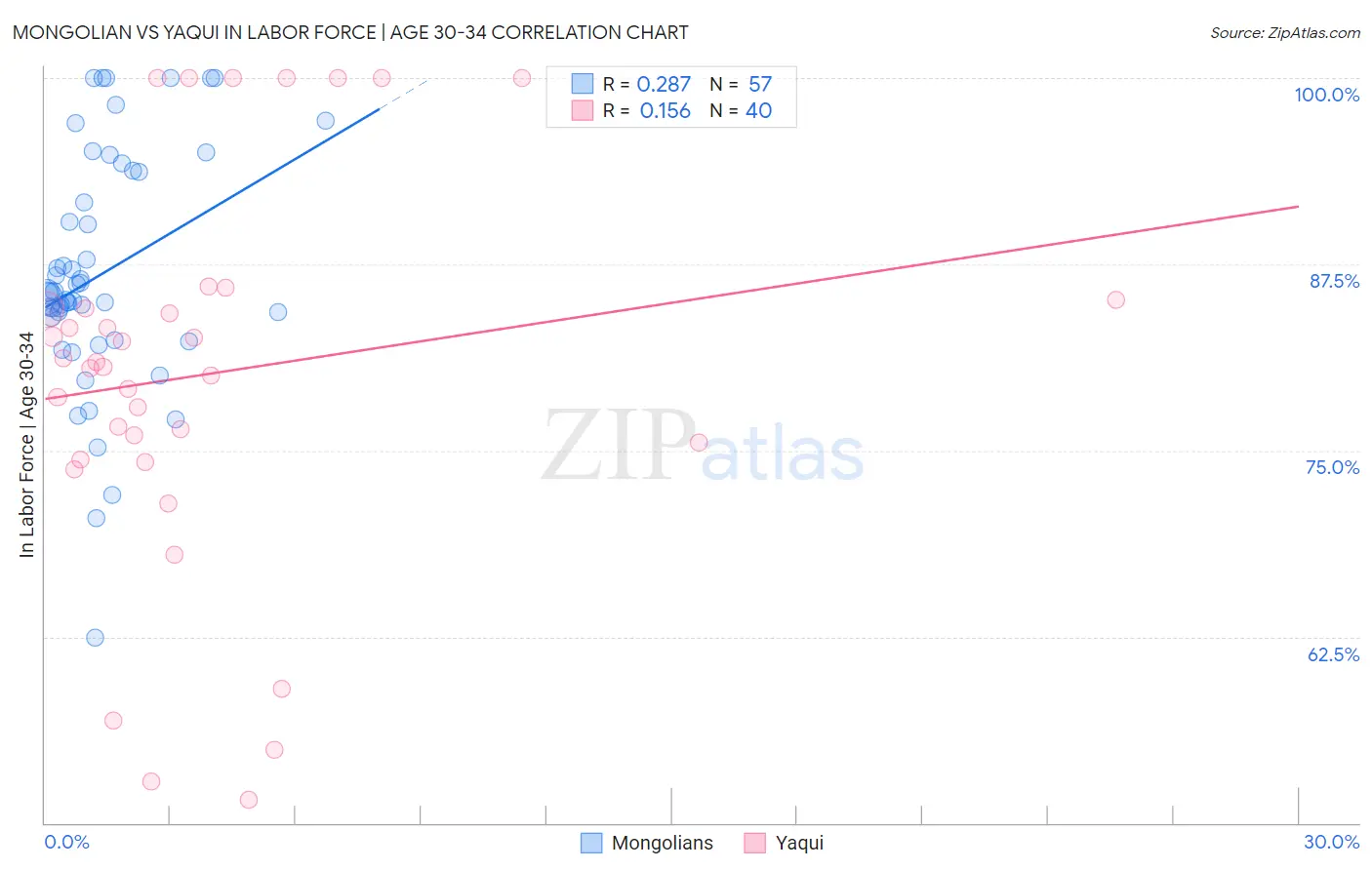Mongolian vs Yaqui In Labor Force | Age 30-34