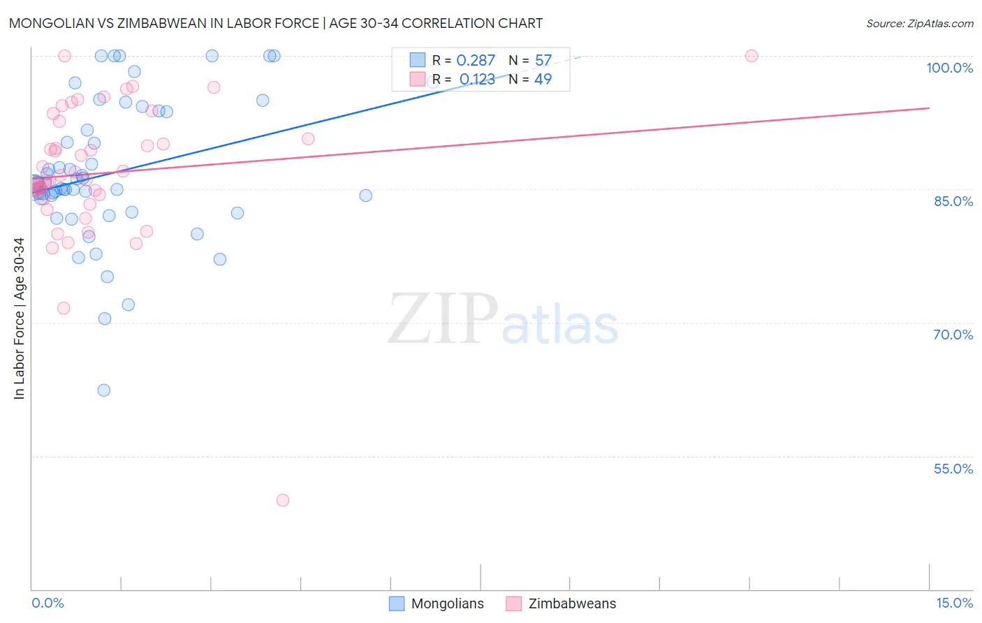 Mongolian vs Zimbabwean In Labor Force | Age 30-34
