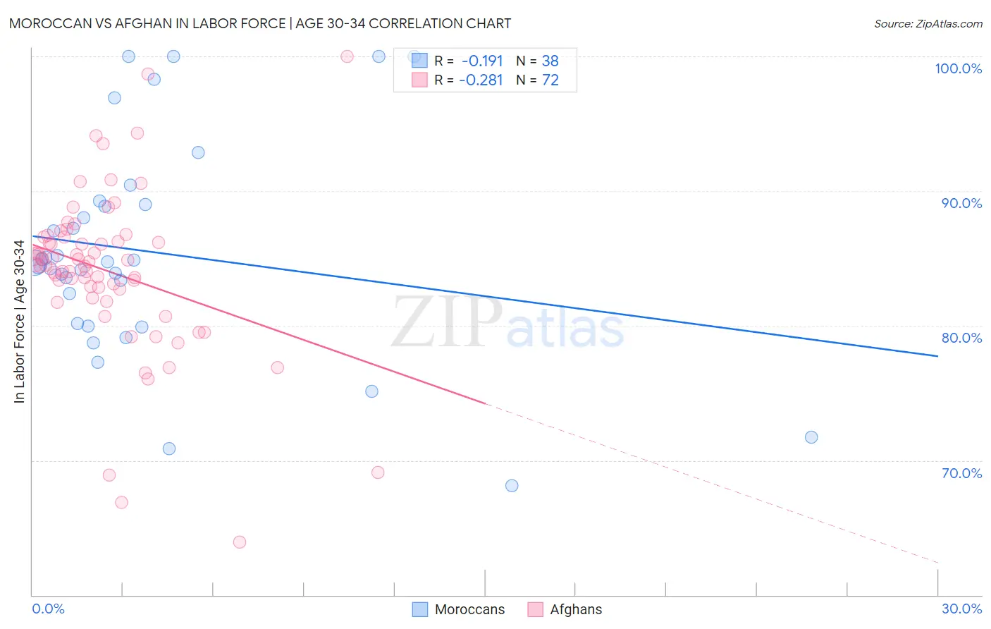Moroccan vs Afghan In Labor Force | Age 30-34