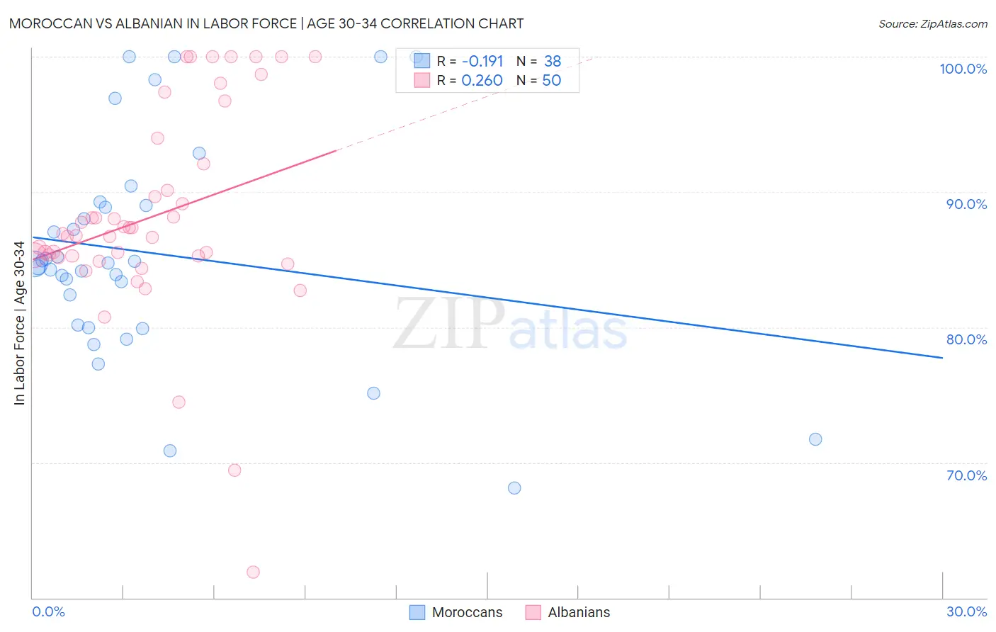 Moroccan vs Albanian In Labor Force | Age 30-34