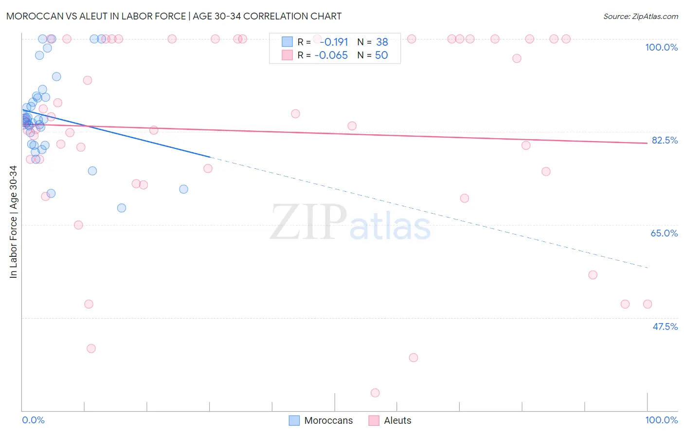 Moroccan vs Aleut In Labor Force | Age 30-34