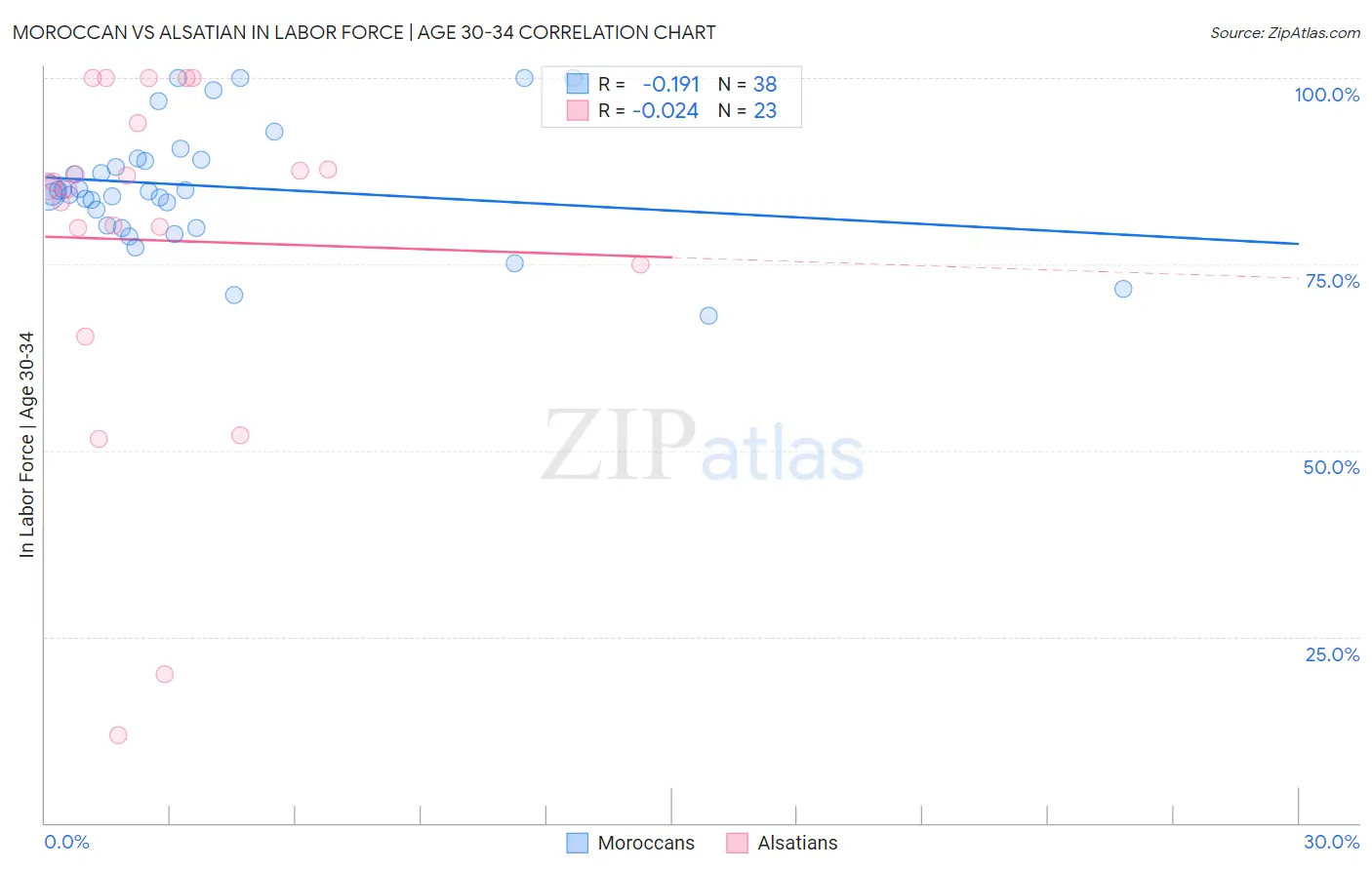 Moroccan vs Alsatian In Labor Force | Age 30-34