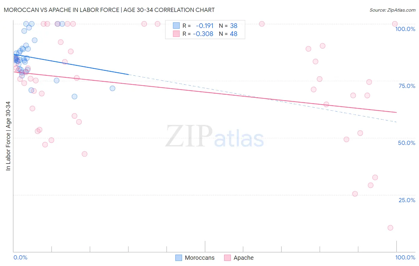Moroccan vs Apache In Labor Force | Age 30-34