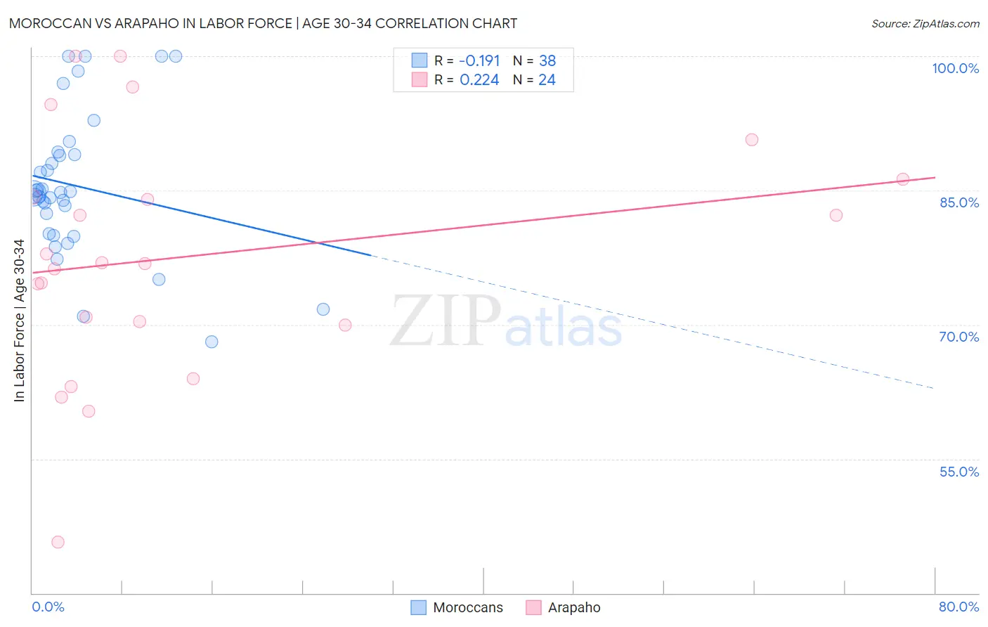 Moroccan vs Arapaho In Labor Force | Age 30-34