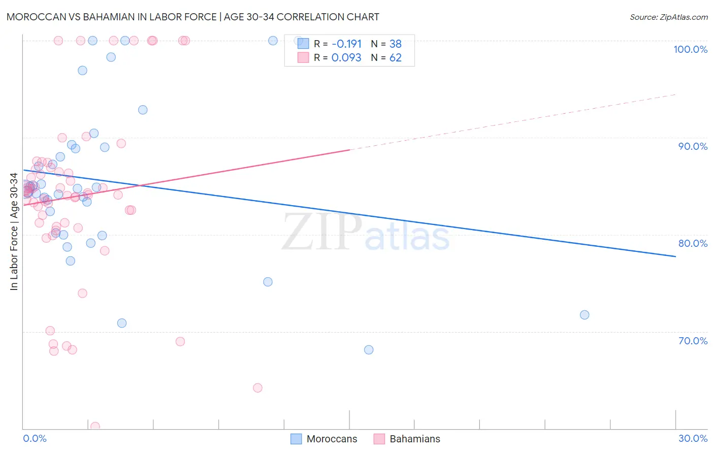 Moroccan vs Bahamian In Labor Force | Age 30-34