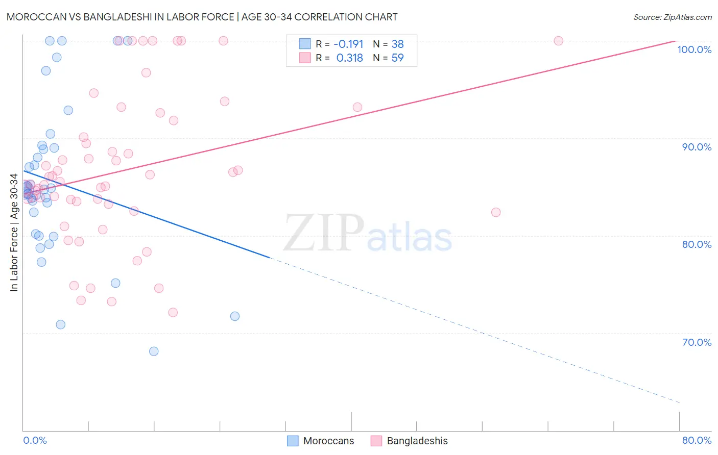Moroccan vs Bangladeshi In Labor Force | Age 30-34