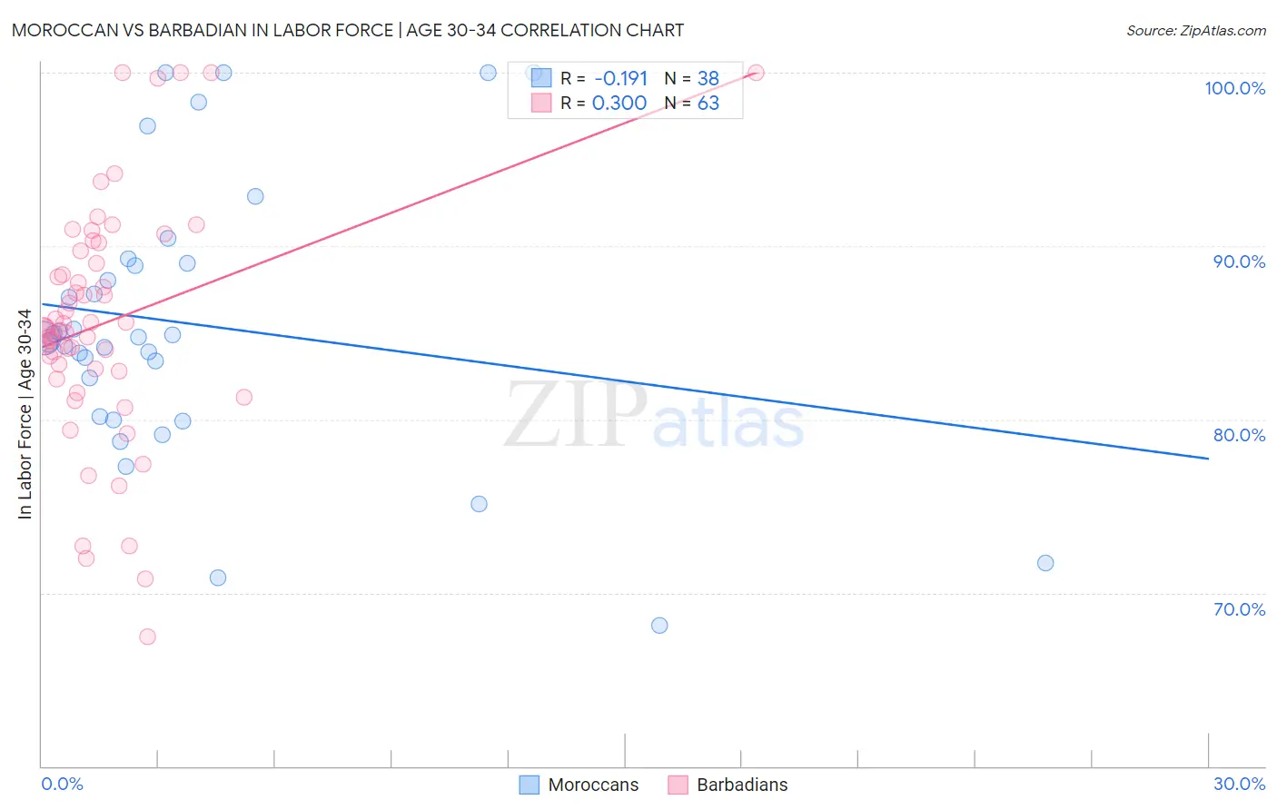 Moroccan vs Barbadian In Labor Force | Age 30-34