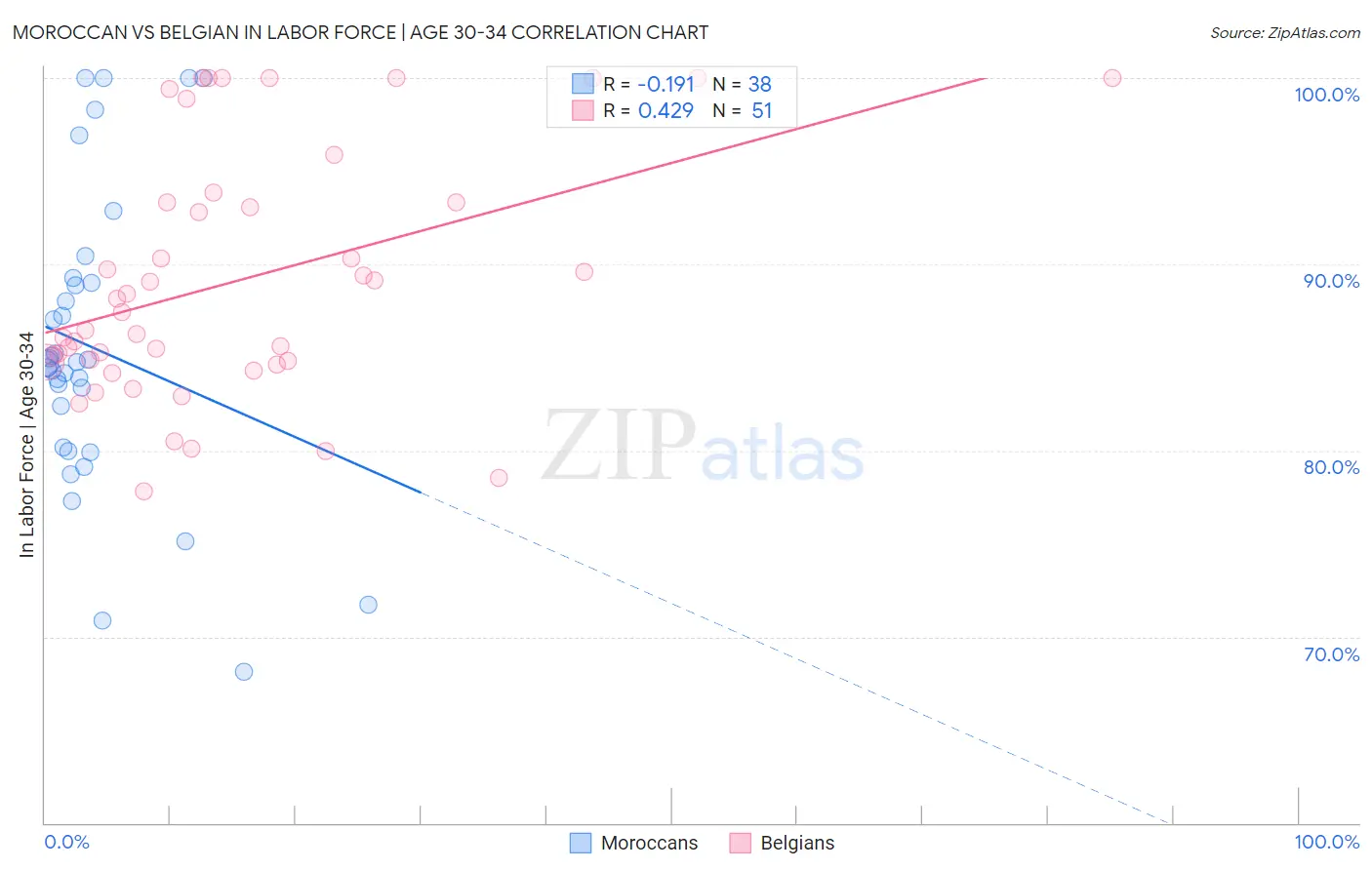 Moroccan vs Belgian In Labor Force | Age 30-34