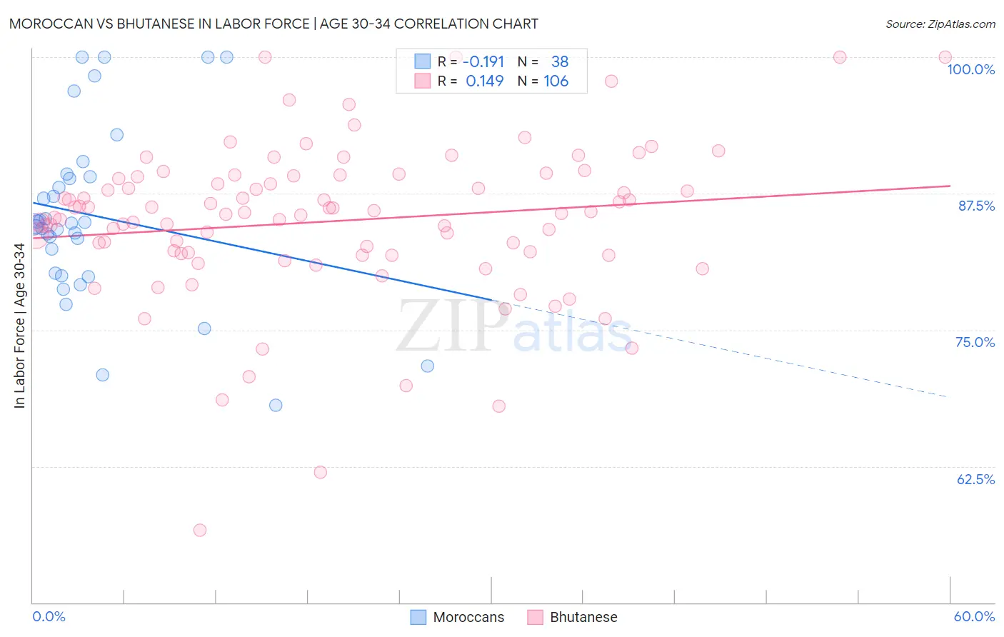 Moroccan vs Bhutanese In Labor Force | Age 30-34