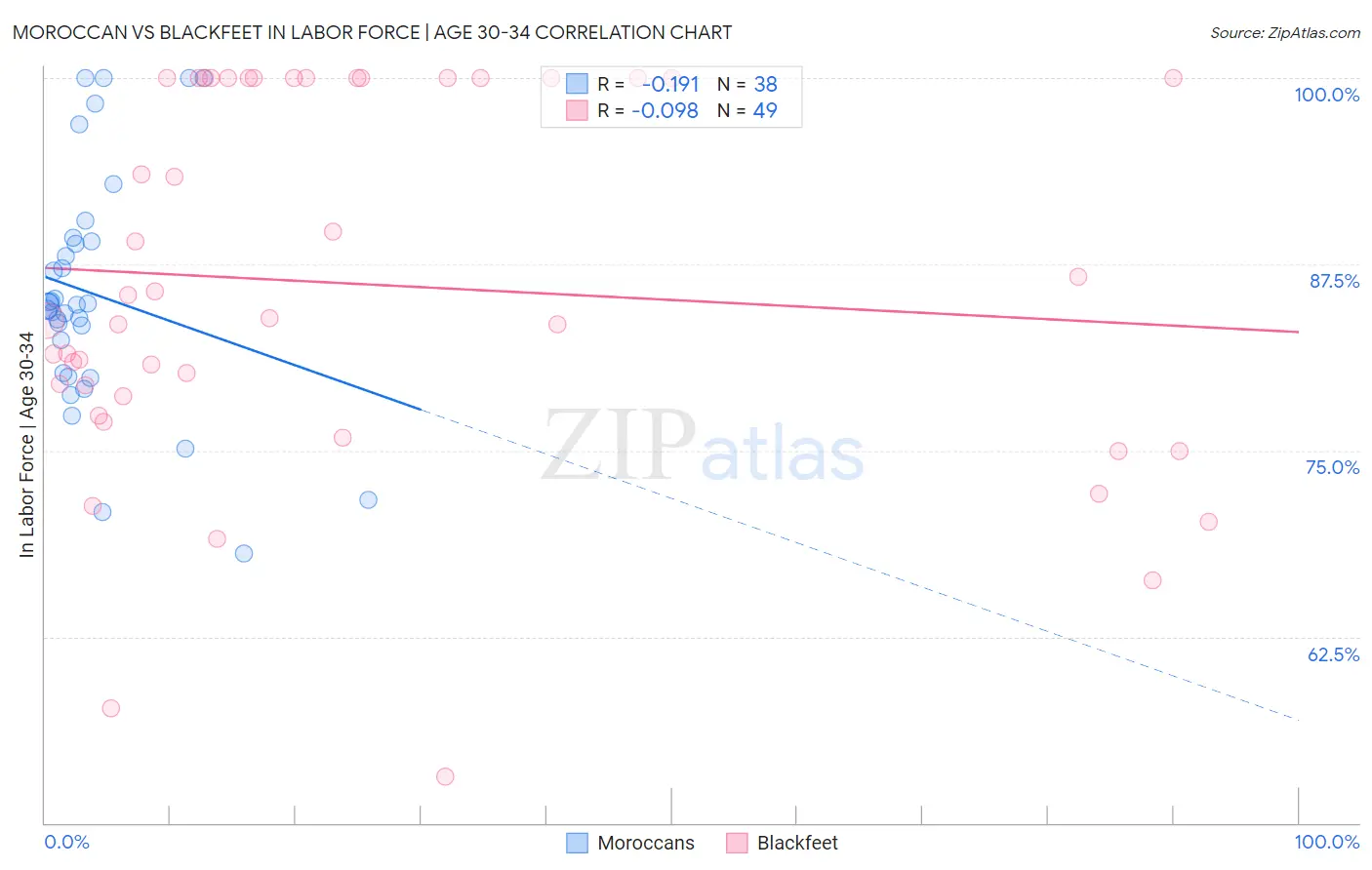 Moroccan vs Blackfeet In Labor Force | Age 30-34