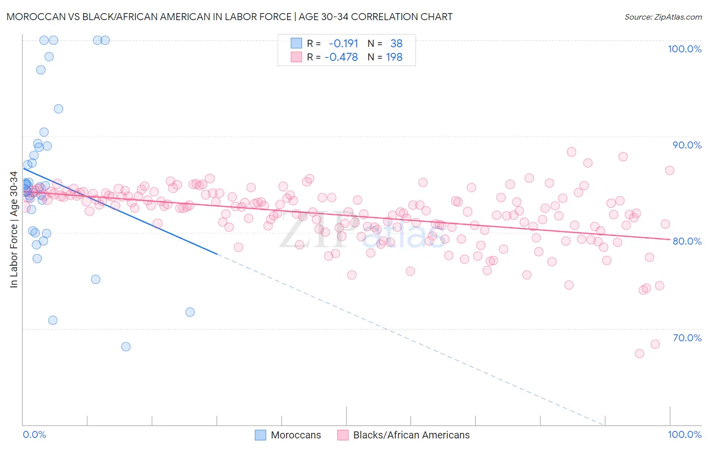 Moroccan vs Black/African American In Labor Force | Age 30-34