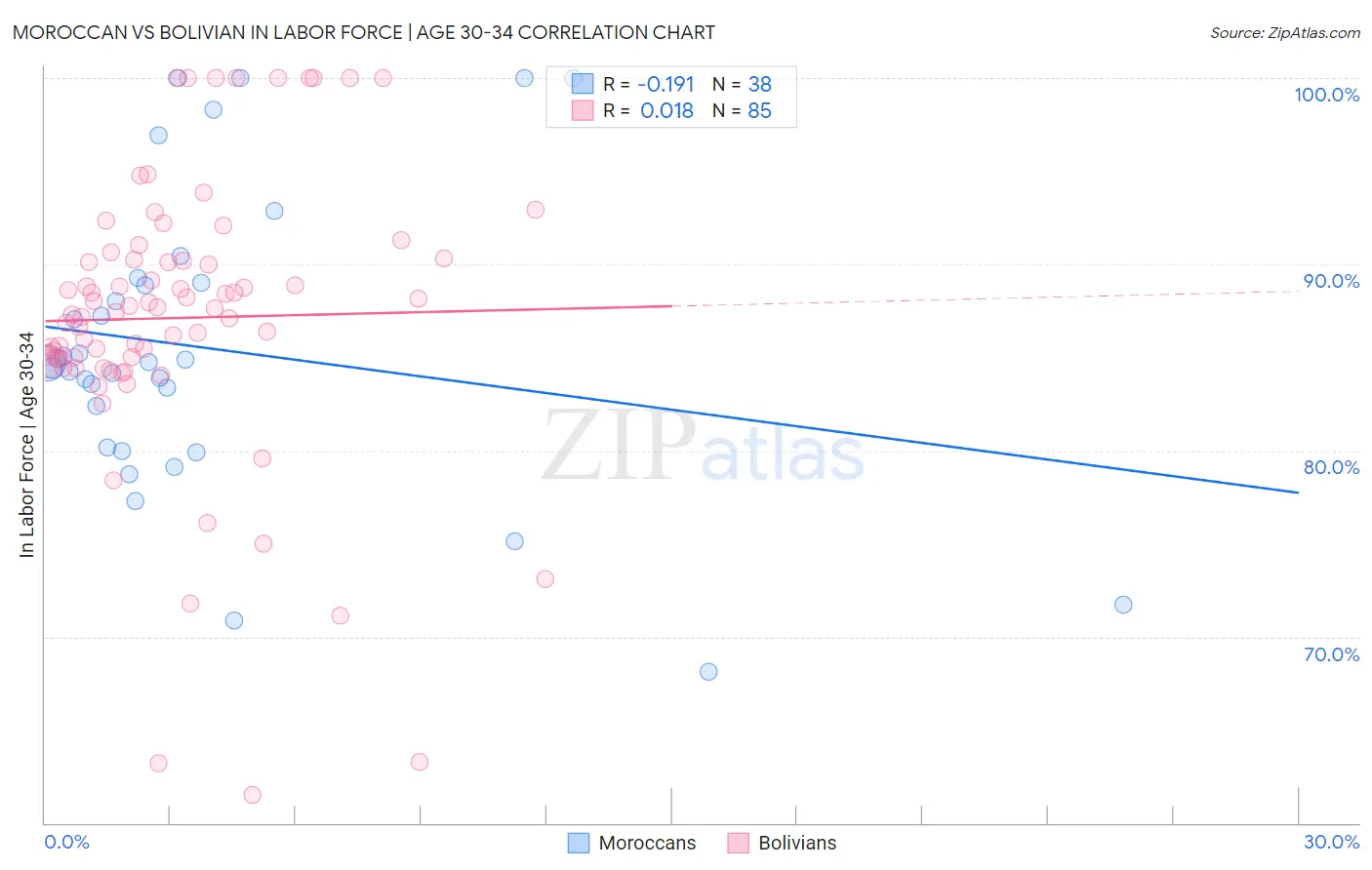 Moroccan vs Bolivian In Labor Force | Age 30-34