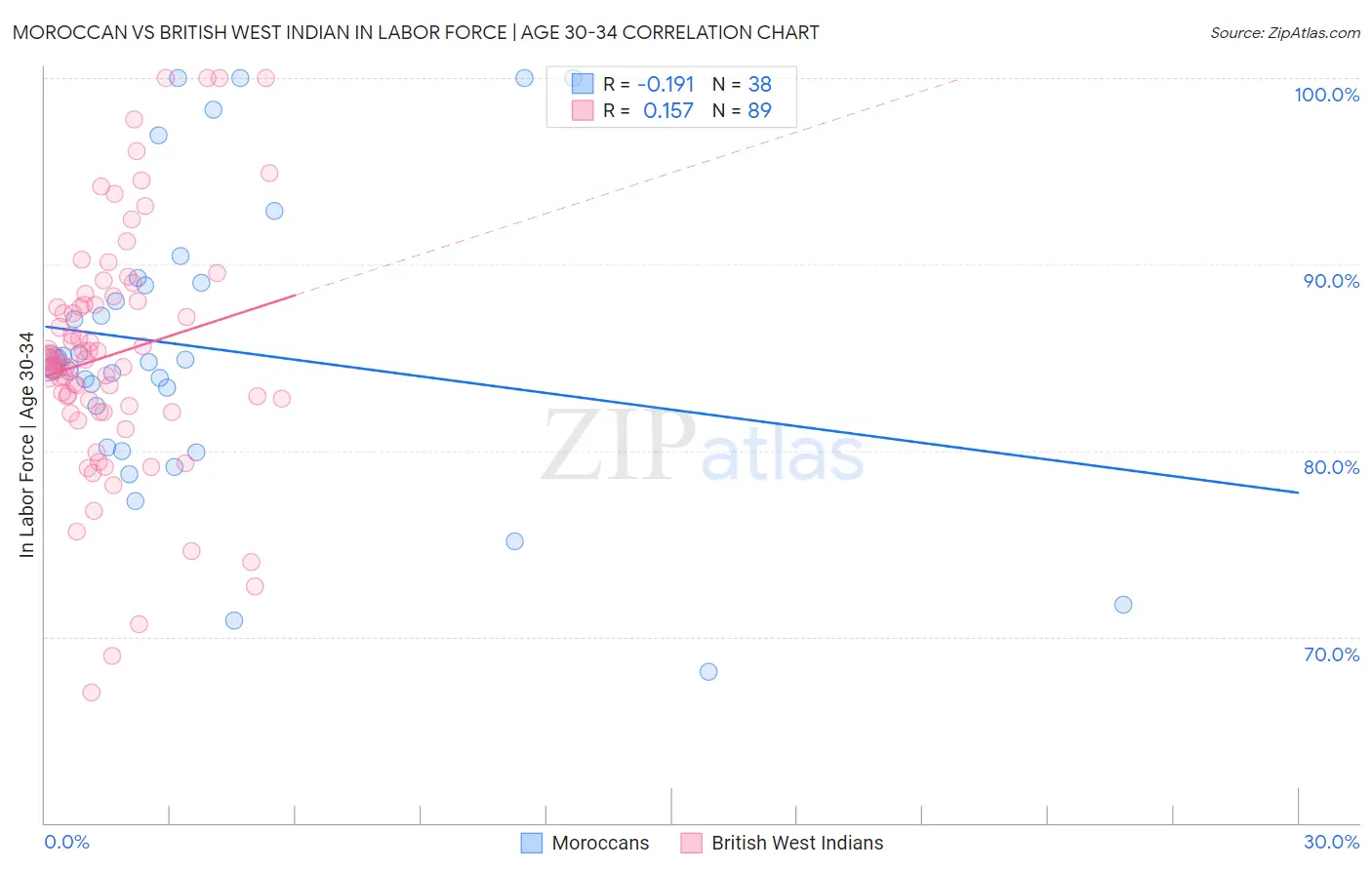 Moroccan vs British West Indian In Labor Force | Age 30-34