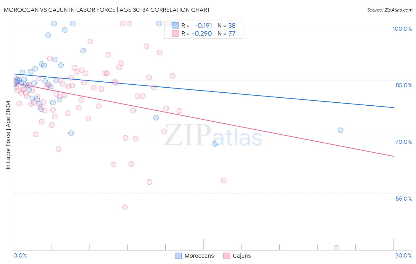 Moroccan vs Cajun In Labor Force | Age 30-34