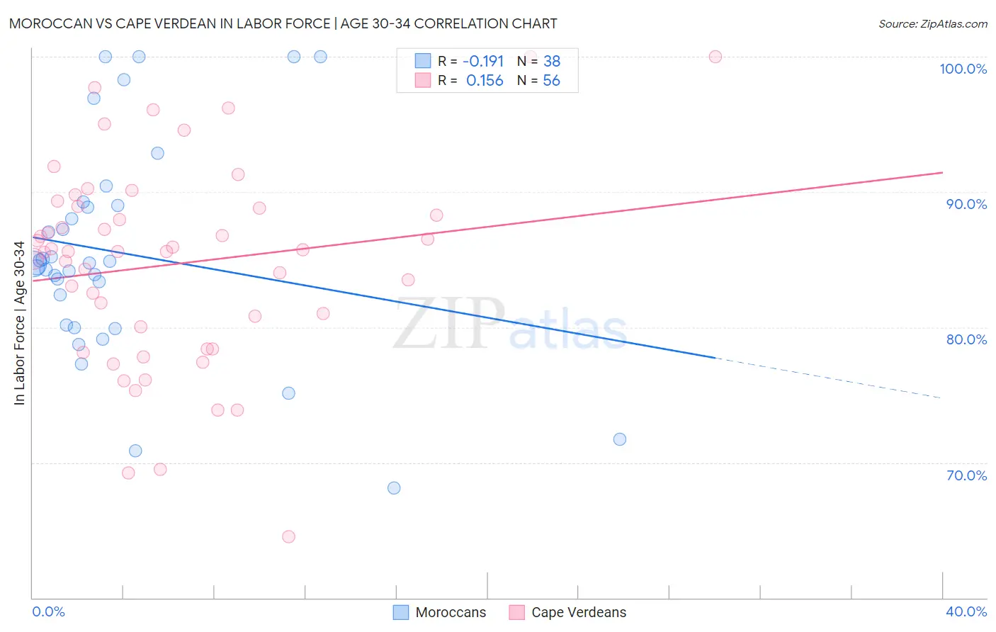 Moroccan vs Cape Verdean In Labor Force | Age 30-34