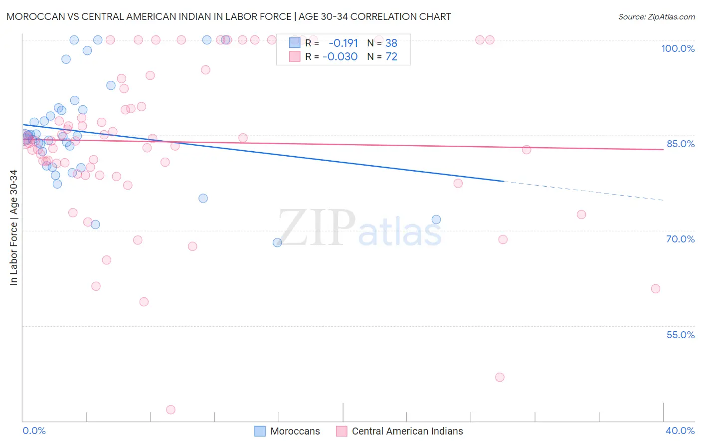 Moroccan vs Central American Indian In Labor Force | Age 30-34