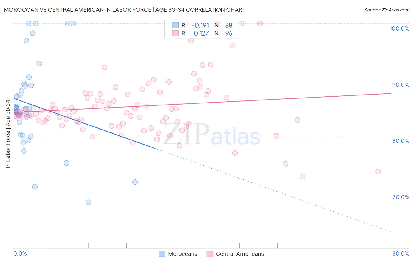 Moroccan vs Central American In Labor Force | Age 30-34
