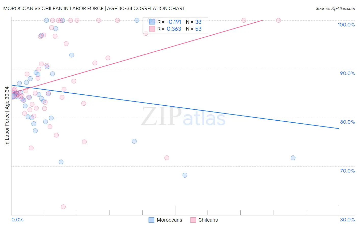 Moroccan vs Chilean In Labor Force | Age 30-34