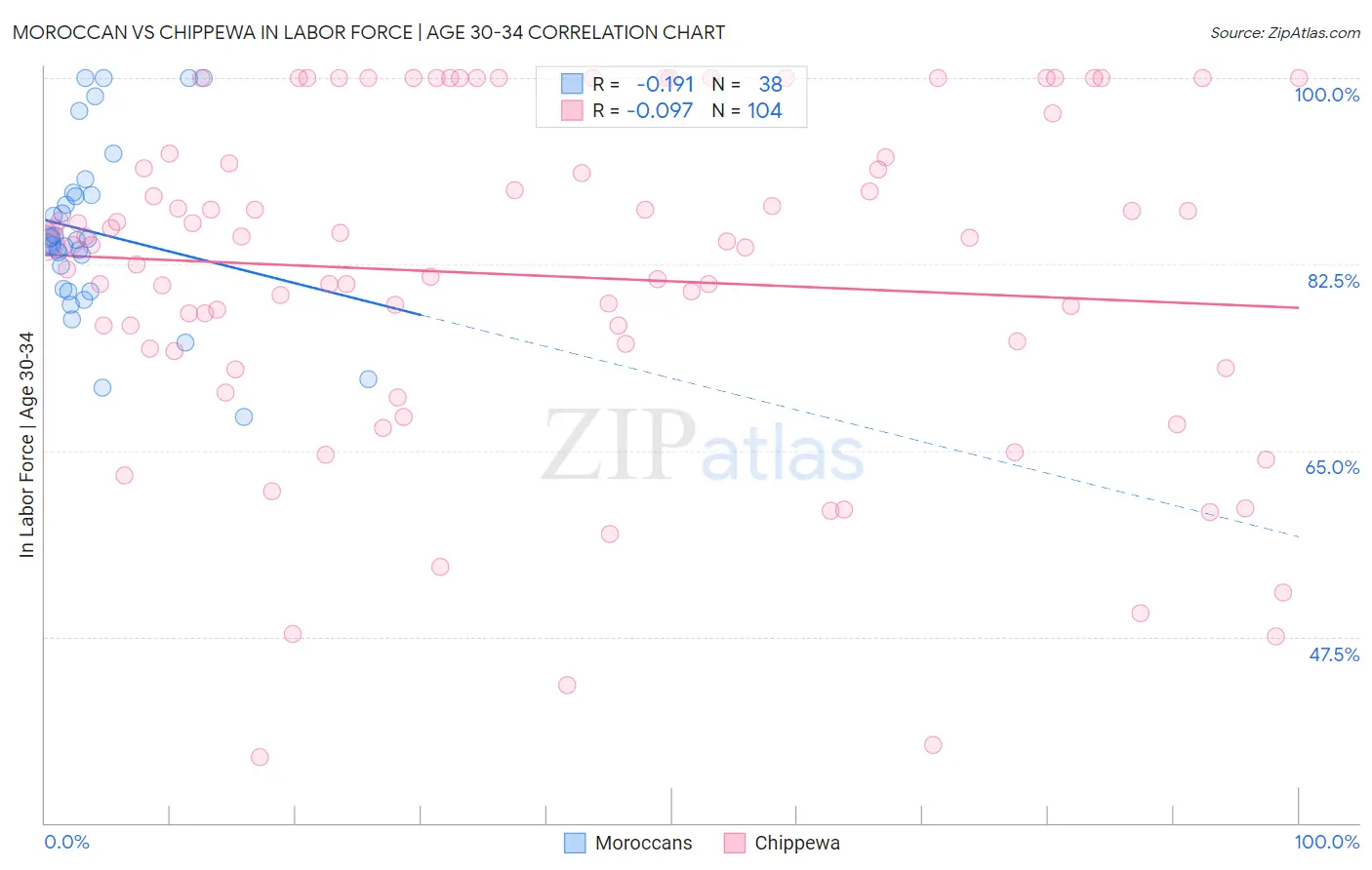 Moroccan vs Chippewa In Labor Force | Age 30-34