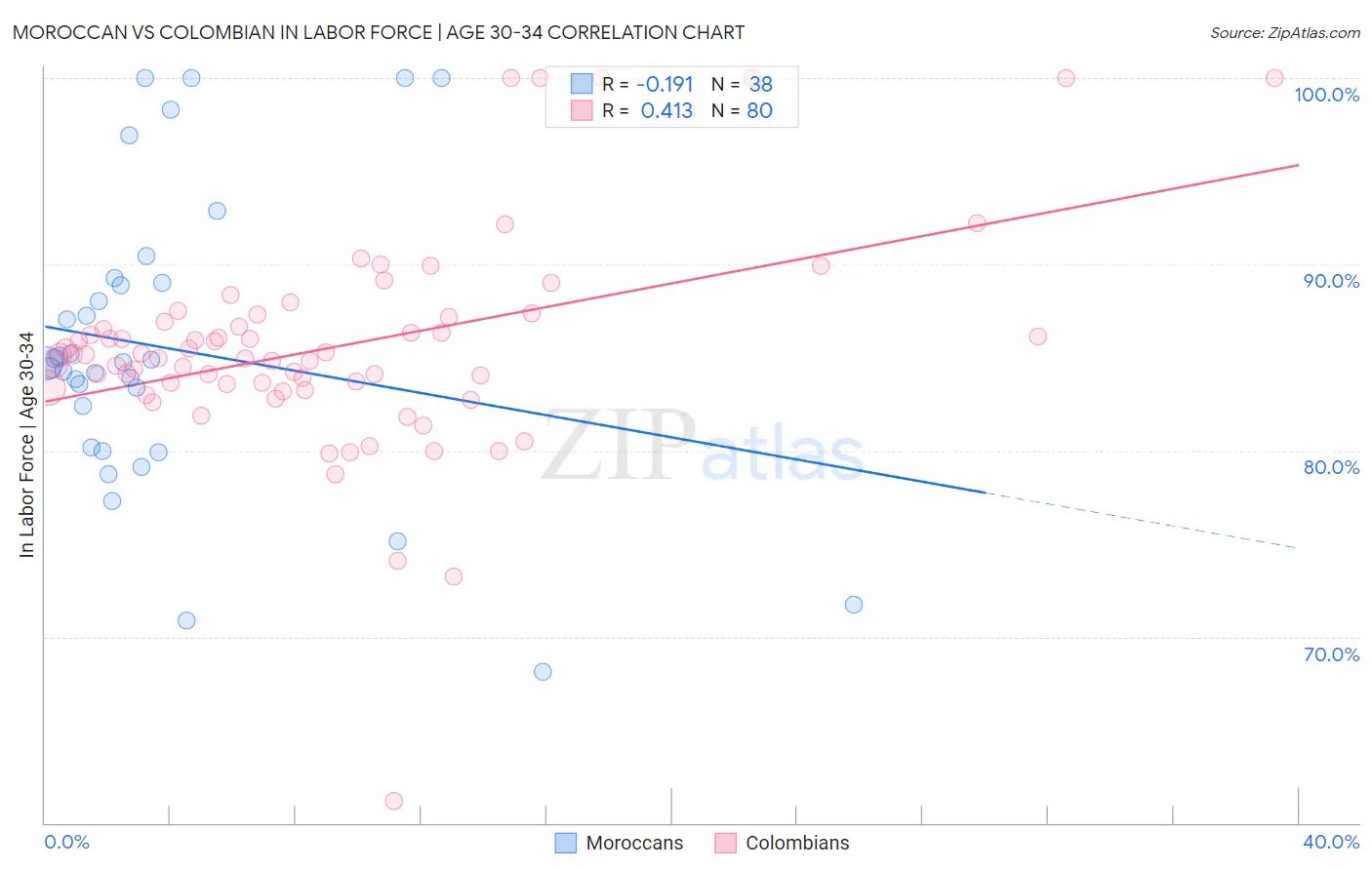 Moroccan vs Colombian In Labor Force | Age 30-34