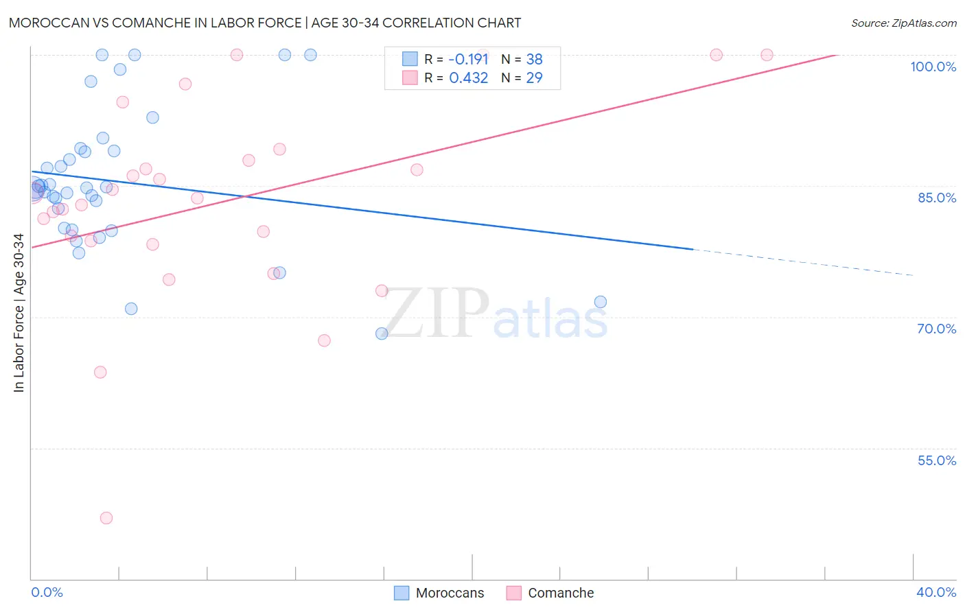 Moroccan vs Comanche In Labor Force | Age 30-34
