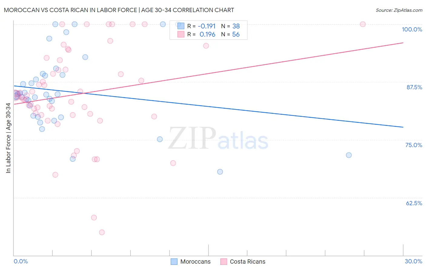 Moroccan vs Costa Rican In Labor Force | Age 30-34
